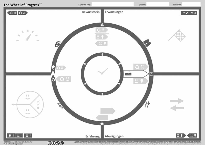 wheel of Progress