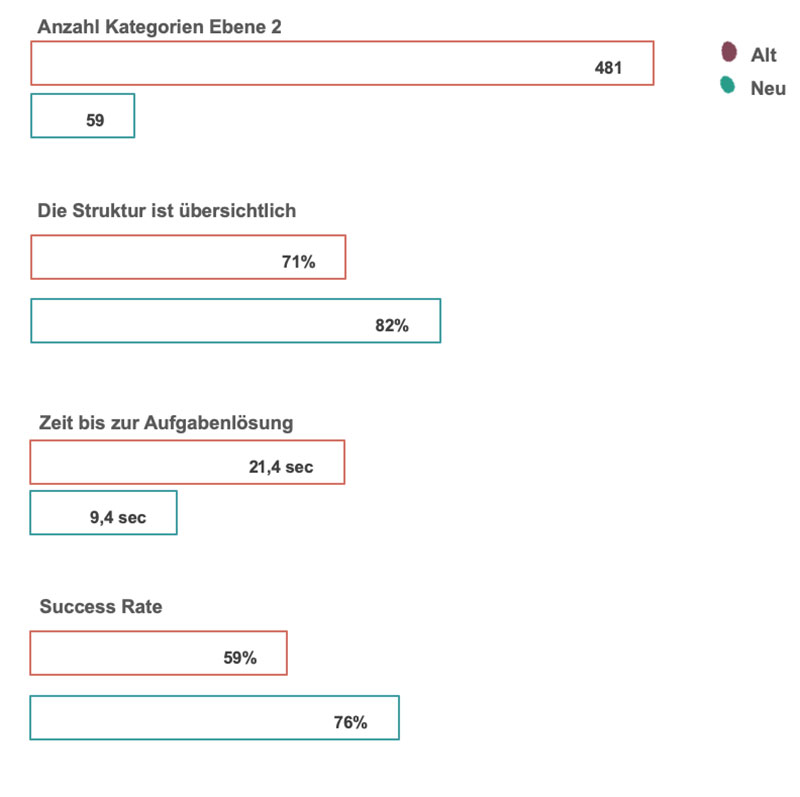 KPI-Vergleich alte gegen neue Struktur