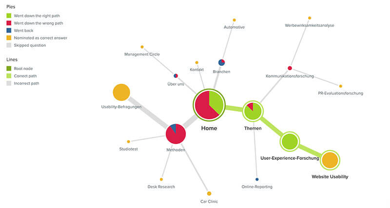 Klickpfad-Analyse eines Online Tree Testings in Optimal Workshop