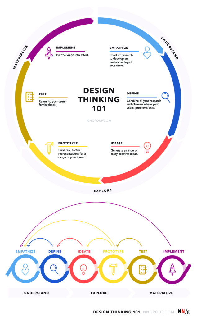 Design Thinking